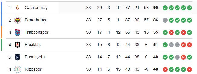 Fenerbahçe'nin kaybı sonrası şampiyonluk hesapları sil baştan! Galatasaray ve Fenerbahçe'nin kalan maçları, puan durumu Fenerbahçe'nin kaybı sonrası şampiyonluk hesapları sil baştan! Galatasaray ve Fenerbahçe'nin kalan maçları, puan durumu - 1. Resim