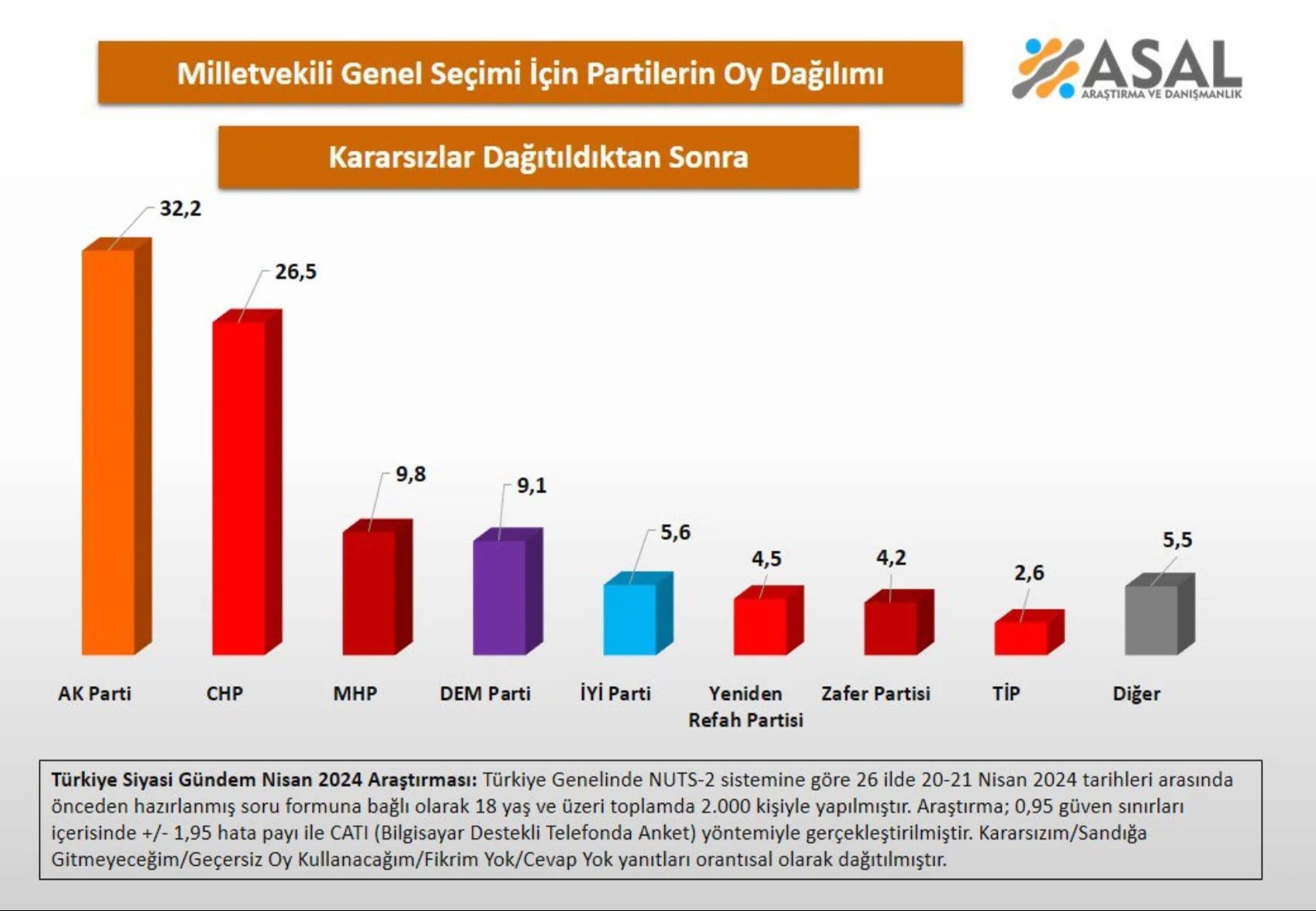 Bu pazar 'seçim' olsa anketinden AK Parti 32,2 CHP 26,5 oy oranı aldı Bu pazar 'seçim' olsa anketinden AK Parti 32,2 CHP 26,5 oy oranı aldı - 2. Resim