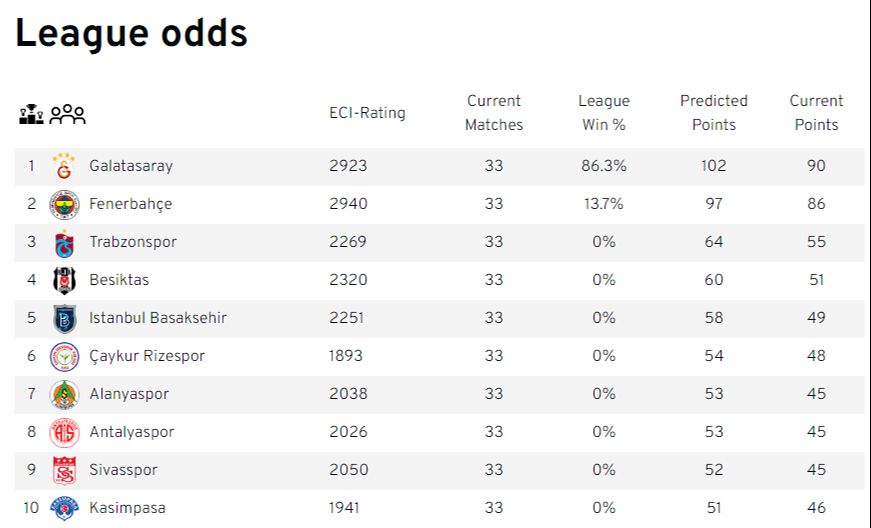 Süper Lig şampiyonunu açıkladılar! Galatasaray mı Fenerbahçe mi? Şampiyonun puanı... Süper Lig şampiyonunu açıkladılar! Galatasaray mı Fenerbahçe mi? Şampiyonun puanı... - 1. Resim