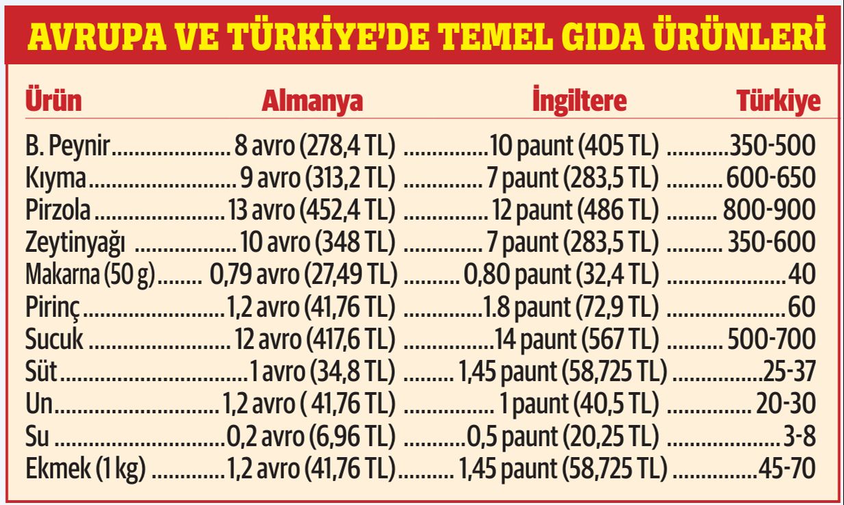 Üreten biz, pahalı yiyen yine biz! En bol zamanda bile ucuza tüketemiyoruz - 3. Resim