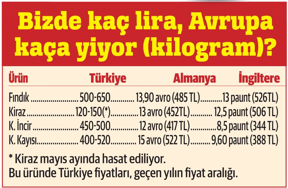 Üreten biz, pahalı yiyen yine biz! En bol zamanda bile ucuza tüketemiyoruz - 2. Resim