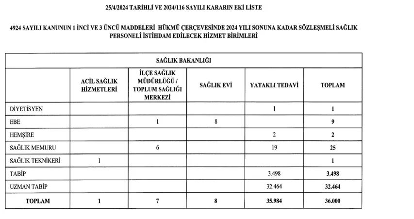 Sağlık Bakanlığı 36 bin personel ataması yapacak! İlan Resmi Gazete’de yayımlandı Sağlık Bakanlığı 36 bin personel ataması yapacak! İlan Resmi Gazete’de yayımlandı - 2. Resim