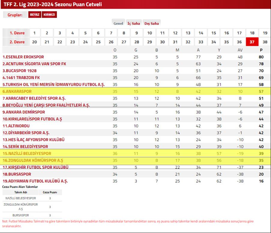 Eşi benzeri görülmemiş olay! Ankaraspor-Nazilli maçında şut bile çekilmedi Zonguldak Kömürspor küme düştü - 3. Resim