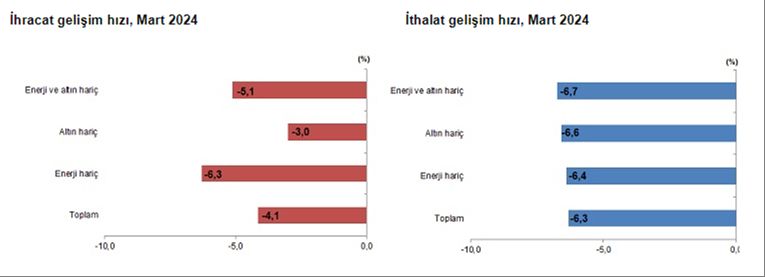 Dış ticaret açığı martta 7.34 milyar dolara geriledi Dış ticaret açığı martta 7.34 milyar dolara geriledi - 1. Resim