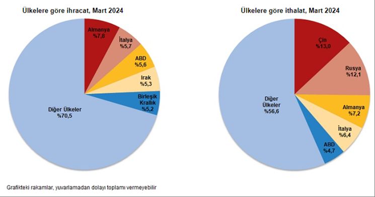 Dış ticaret açığı martta 7.34 milyar dolara geriledi Dış ticaret açığı martta 7.34 milyar dolara geriledi - 2. Resim