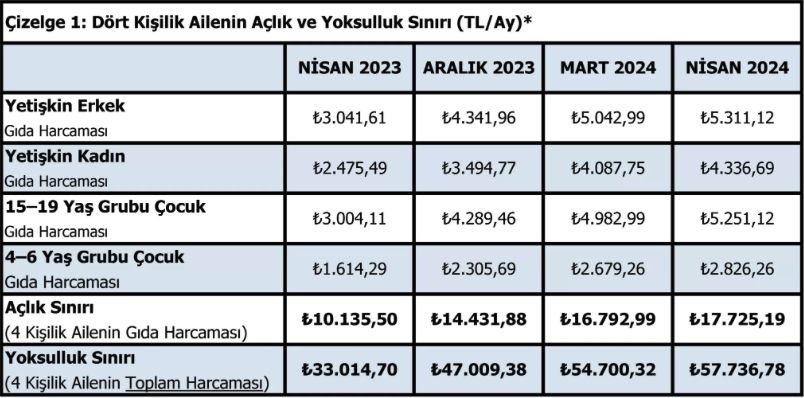 TÜRK-İŞ hesapladı, açlık ve yoksulluk sınırı rakamları açıklandı - 1. Resim