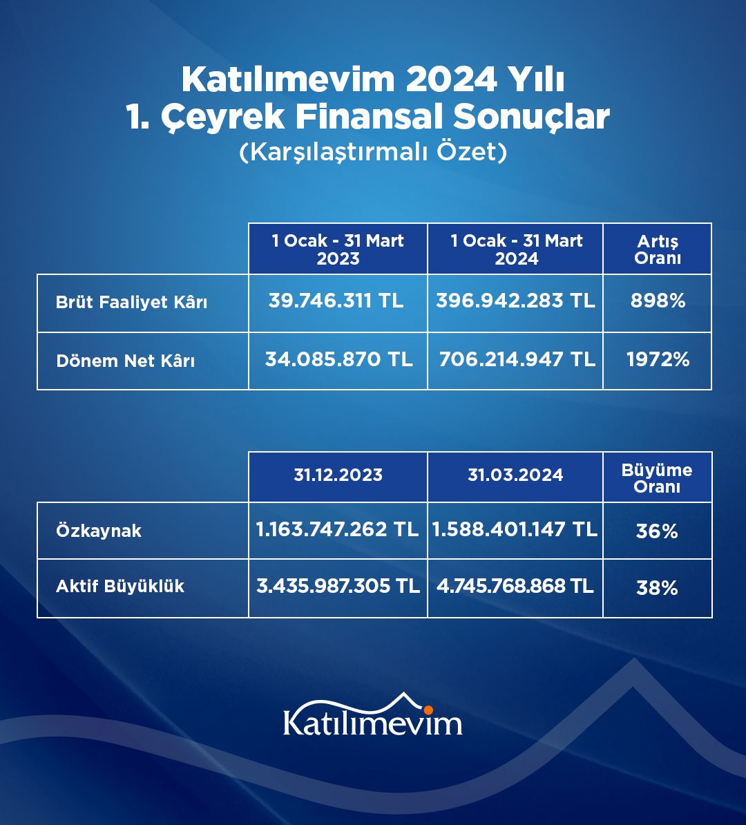 Katılımevim 2024 yılının ilk üç ayında dönem net karını yüzde 1972 artırdı - 2. Resim