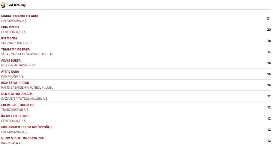 Süper Lig'de gol krallığı yarışında zirve el değiştirdi ortalık alev aldı! Icardi mi Dzeko mu derken Rey Manaj gümbür gümbür Süper Lig'de gol krallığı yarışında zirve el değiştirdi ortalık alev aldı! Icardi mi Dzeko mu derken Rey Manaj gümbür gümbür - 1. Resim