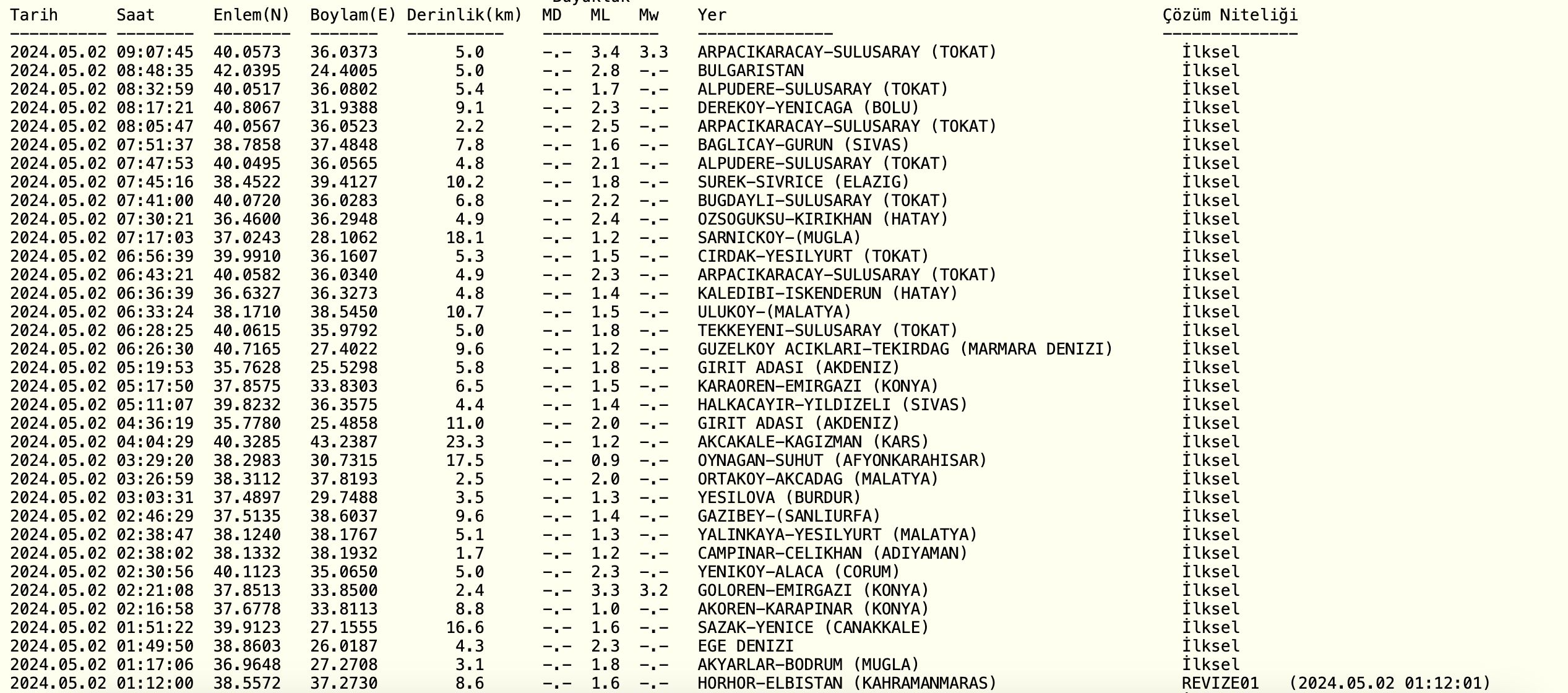 Tokat'ta 3.3 büyüklüğünde deprem oldu - 1. Resim