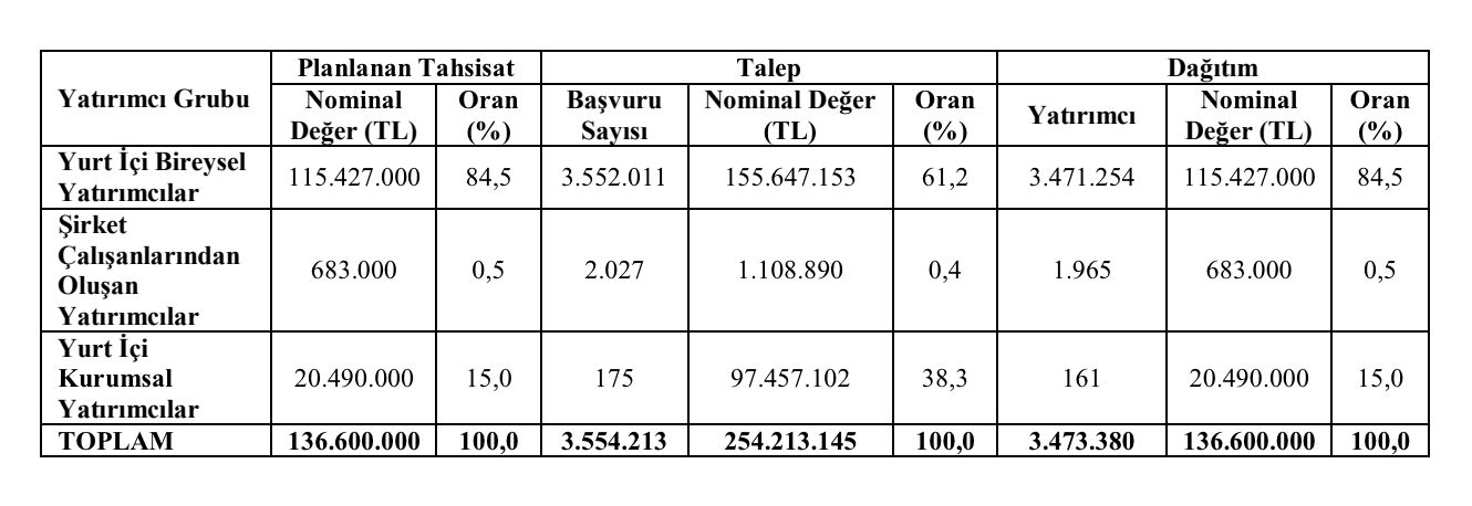 13-19 Mayıs haftasının halka arz takvimine göre yeni hisse bulunmuyor 13-19 Mayıs haftasının halka arz takvimine göre yeni hisse bulunmuyor - 2. Resim