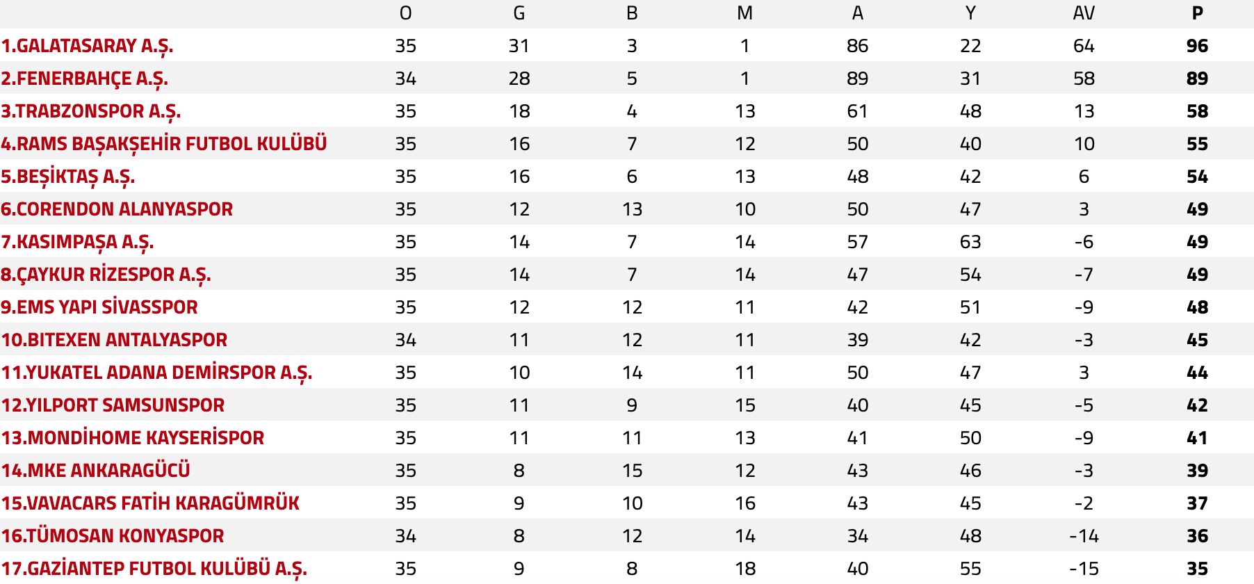 Fenerbahçe Konyaspor ile berabere kalırsa şampiyonluk ihtimali azalacak - 2. Resim