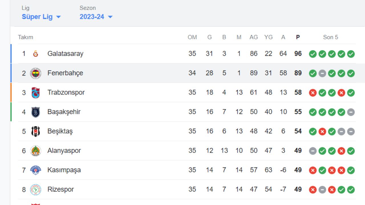 Galatasaray gelecek hafta şampiyon olabilir! İşte masadaki olasılıklar - 1. Resim