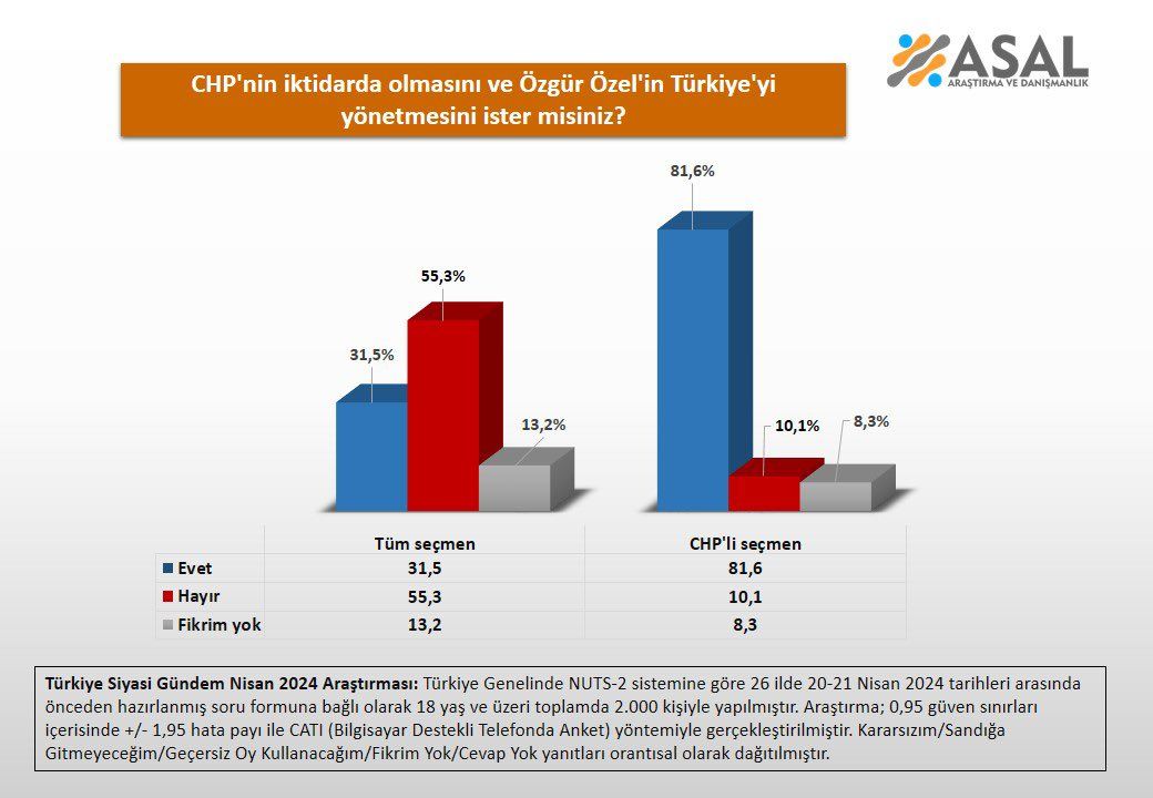 Vatandaşa 2 soru yöneltildi! Son ankette Özgür Özel'e soğuk duş Vatandaşa 2 soru yöneltildi! Son ankette Özgür Özel'e soğuk duş - 2. Resim