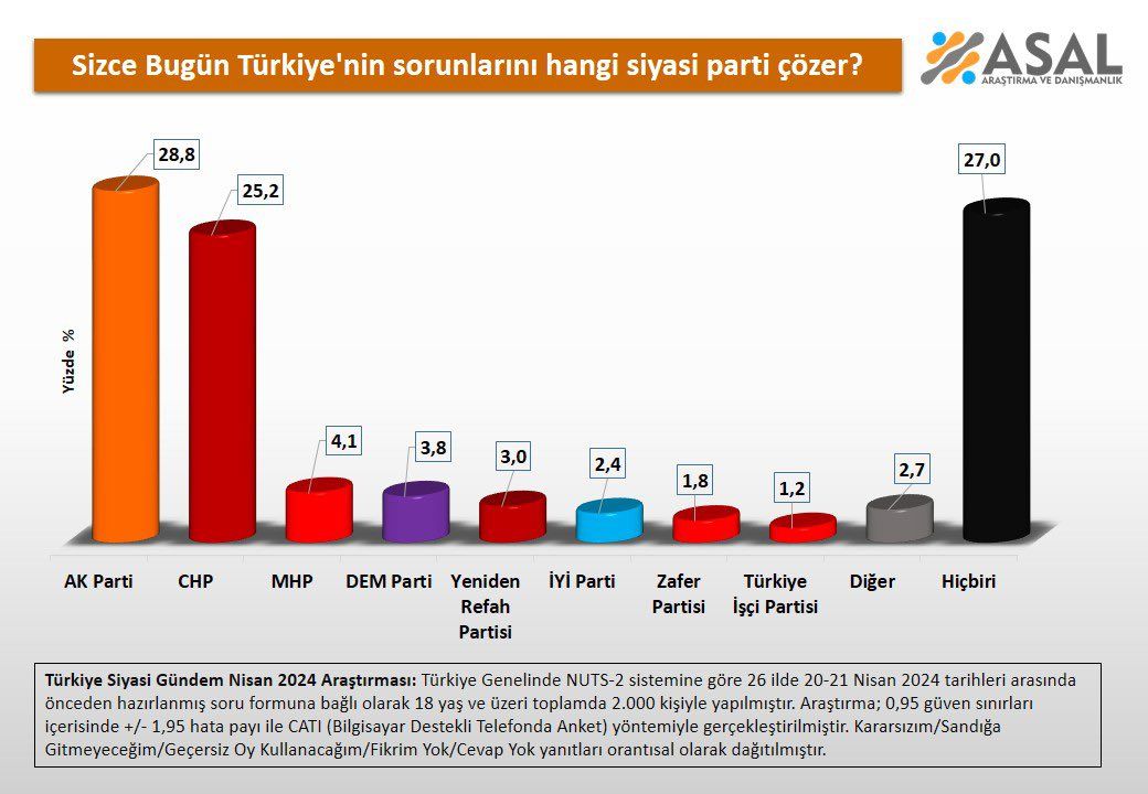 Vatandaşa 2 soru yöneltildi! Son ankette Özgür Özel'e soğuk duş Vatandaşa 2 soru yöneltildi! Son ankette Özgür Özel'e soğuk duş - 1. Resim