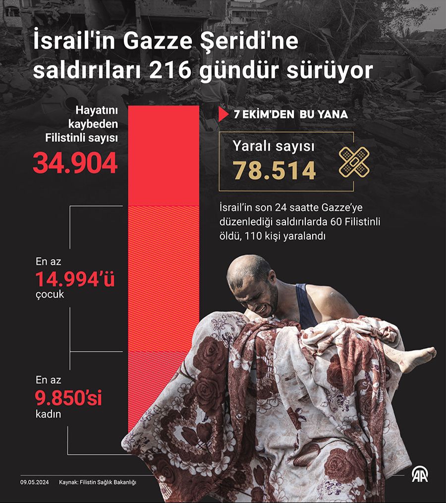Refah ve Gazze'de son durum... Biden'dan canlı yayında acı itiraf! İsrail kapsamlı bir saldırıyla Refah'a girerse... - 1. Resim