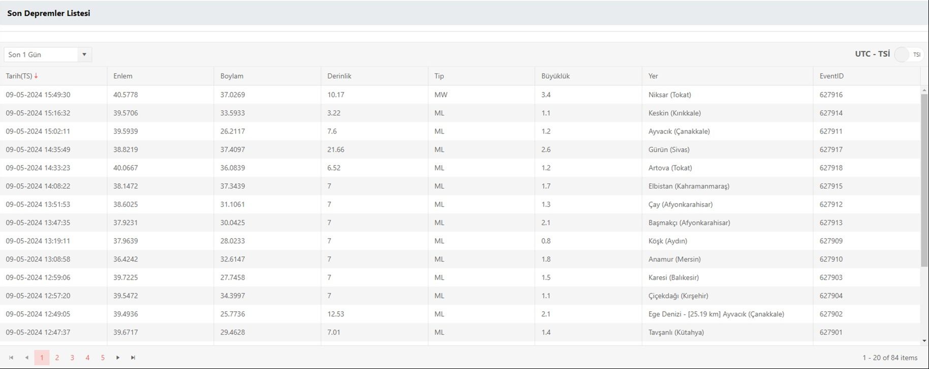 Tokat'ın Niksar ilçesinde 3.4 büyüklüğünde deprem meydana geldi - 1. Resim