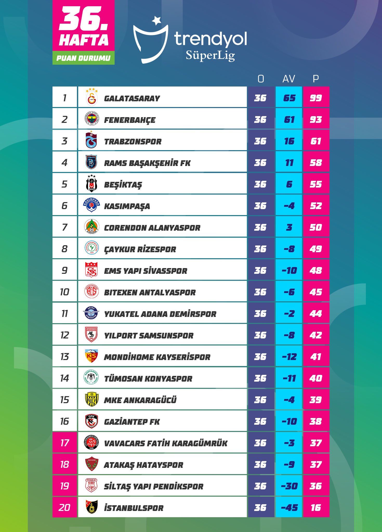 Trendyol Süper Lig'de 36.hafta tamamlandı! İşte haftanın skorları ve güncel puan durumu - 1. Resim