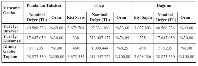 Altınay Savunma halka arz sonuçlarına göre kişi başına 12 lot verdi Altınay Savunma halka arz sonuçlarına göre kişi başına 12 lot verdi - 1. Resim
