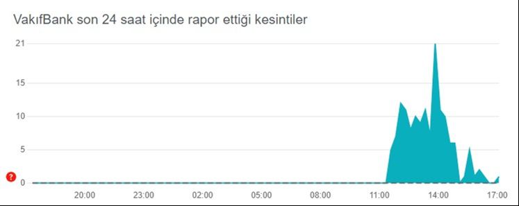 Garanti ve VakıfBank mobil uygulamasında meydana gelen erişim problemi kısa süre içerisinde düzeldi Garanti ve VakıfBank mobil uygulamasında meydana gelen erişim problemi kısa süre içerisinde düzeldi - 2. Resim