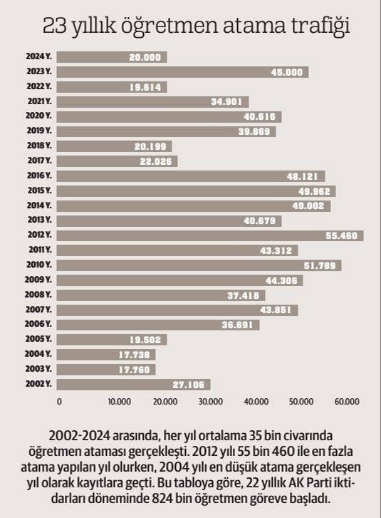 İsyan ettiren tablo! Bekleyen öğretmenleri atamak bile 20 yıl sürüyor - 4. Resim