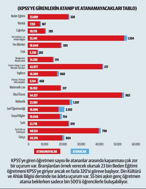 İsyan ettiren tablo! Bekleyen öğretmenleri atamak bile 20 yıl sürüyor - 2. Resim