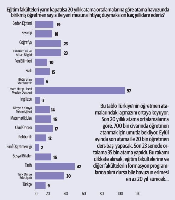 İsyan ettiren tablo! Bekleyen öğretmenleri atamak bile 20 yıl sürüyor - 3. Resim
