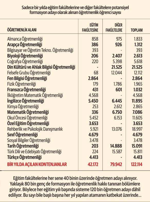 İsyan ettiren tablo! Bekleyen öğretmenleri atamak bile 20 yıl sürüyor - 1. Resim