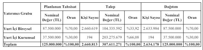 34 lot veren KOCMT halka arzı 17 Mayıs'ta Yıldız Pazar'da işlem görecek 34 lot veren KOCMT halka arzı 17 Mayıs'ta Yıldız Pazar'da işlem görecek - 2. Resim