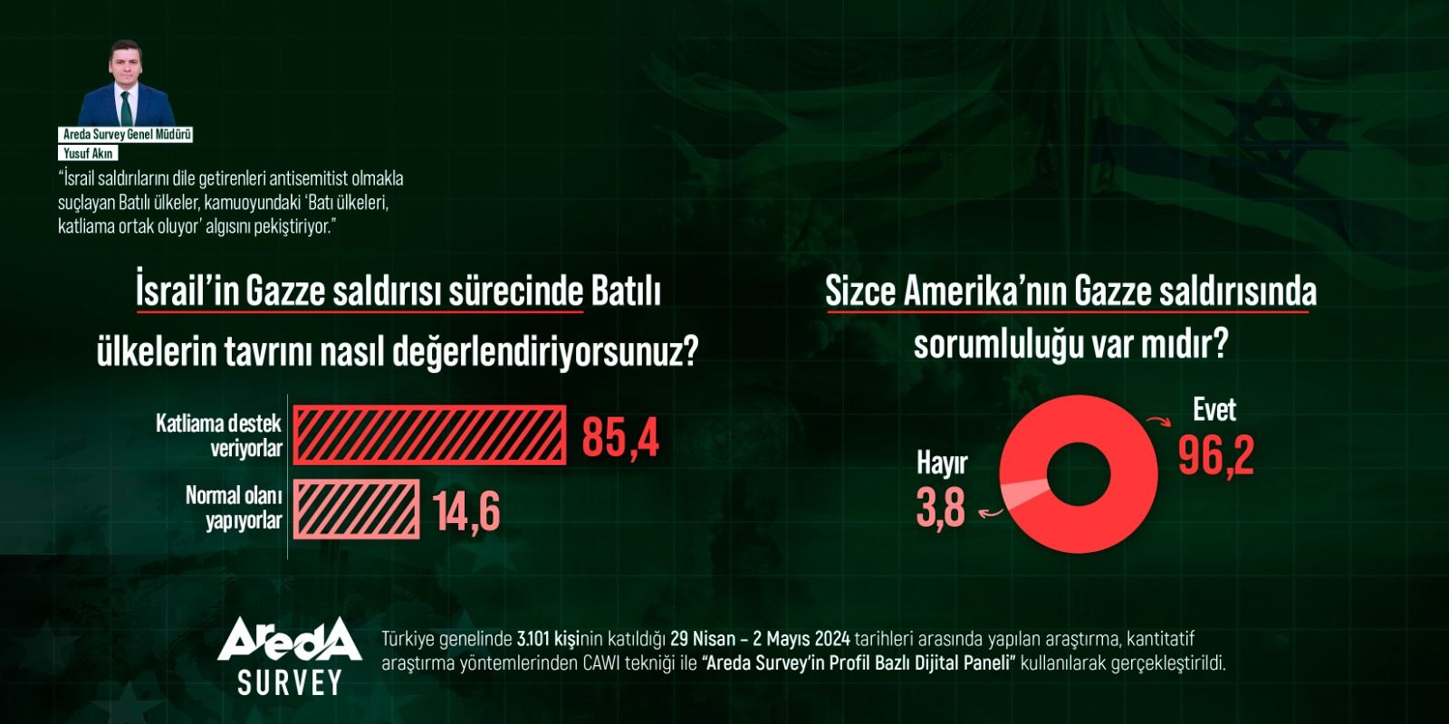 Türk halkının %85,4'üne göre Batılı ülkeler Filistin katliamına destek veriyor! Türk halkının %85,4'üne göre batılı ülkeler Filistin katliamına destek veriyor! - 1. Resim