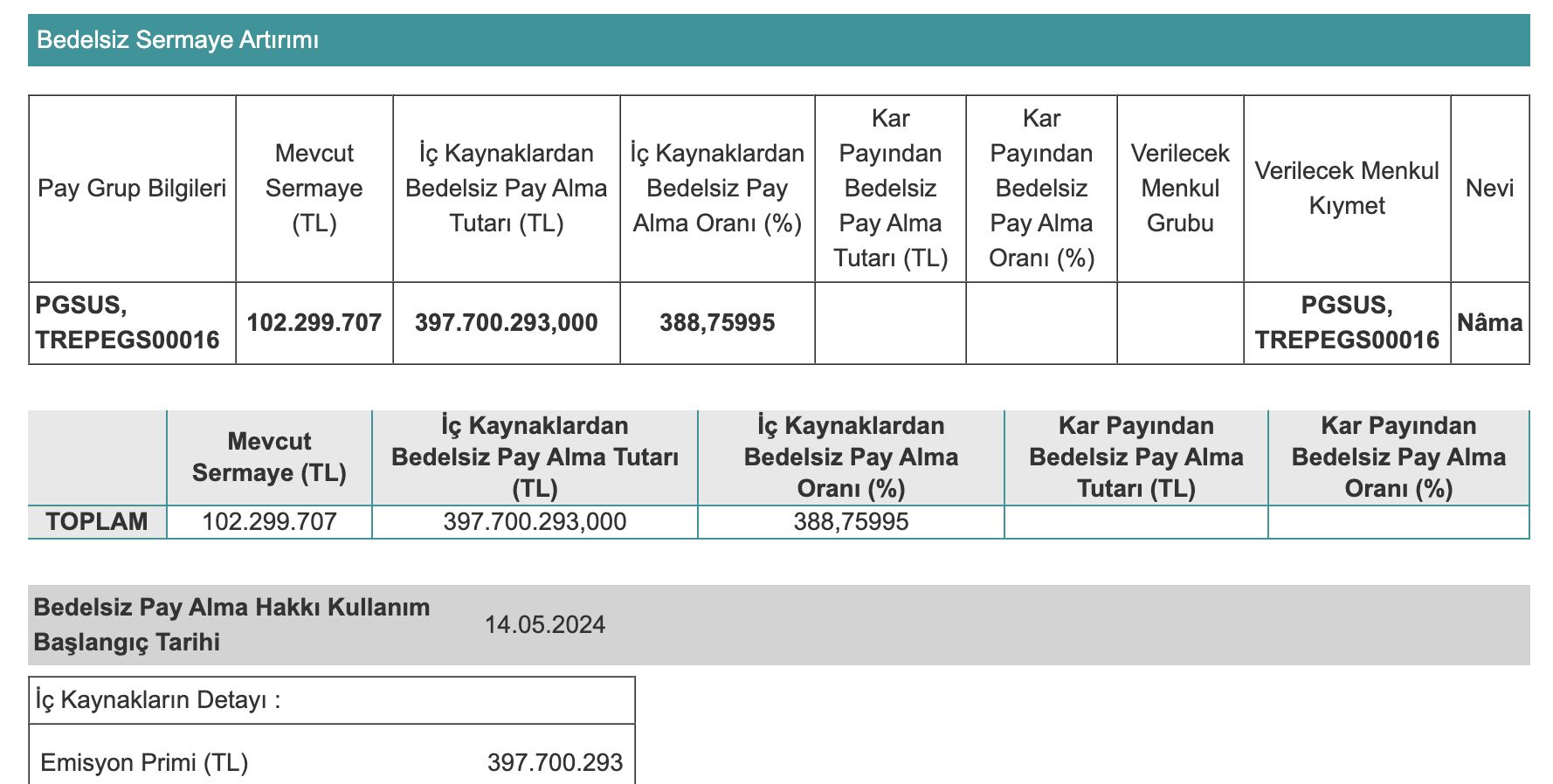 Pegasus bedelsiz sermaye artırımı yapacak! Hak kullanım tarihi 14 Mayıs olarak belirlendi Pegasus bedelsiz sermaye artırımı yapacak! Ödeme tarihi 16 Mayıs olarak belirlendi - 1. Resim