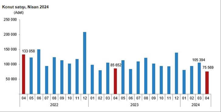 Konut satışları 3 yılın en düşük seviyesinde! Konut satışları 3 yılın en düşük seviyesinde! - 1. Resim