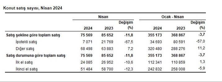 Konut satışları 3 yılın en düşük seviyesinde! Konut satışları 3 yılın en düşük seviyesinde! - 2. Resim