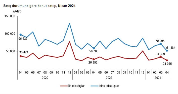 Konut satışları 3 yılın en düşük seviyesinde! Konut satışları 3 yılın en düşük seviyesinde! - 3. Resim