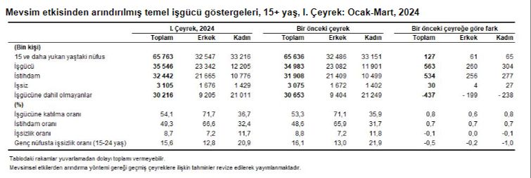 Rakamlar açıklandı! İşte Türkiye'deki işsiz sayısı - 2. Resim