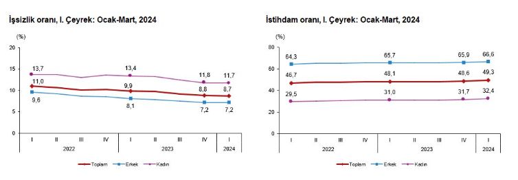 Rakamlar açıklandı! İşte Türkiye'deki işsiz sayısı - 1. Resim