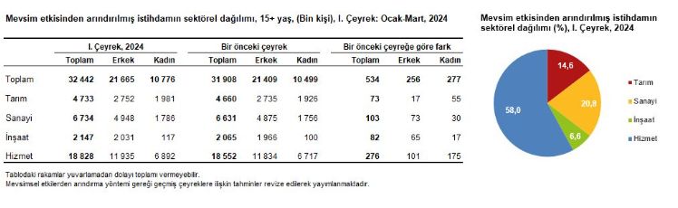 Rakamlar açıklandı! İşte Türkiye'deki işsiz sayısı - 3. Resim