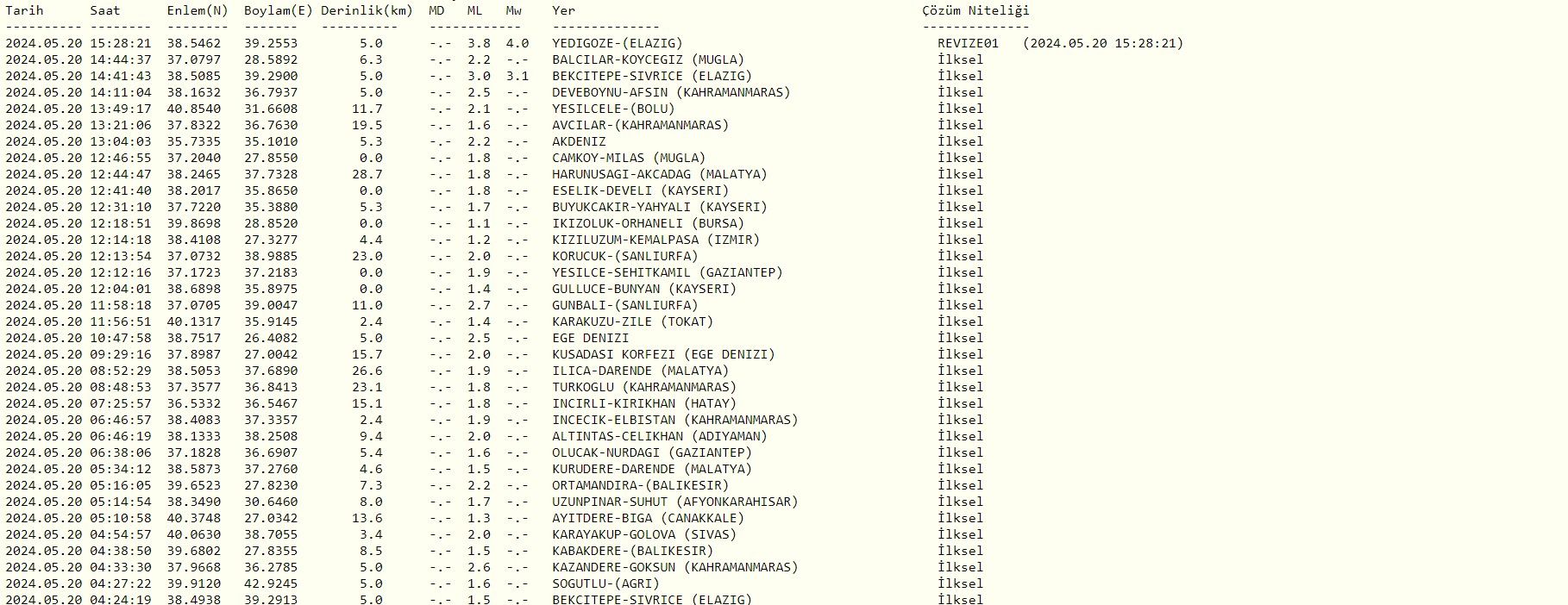 Az önce Elazığ'da 4.0 büyüklüğünde deprem meydana geldi - 1. Resim