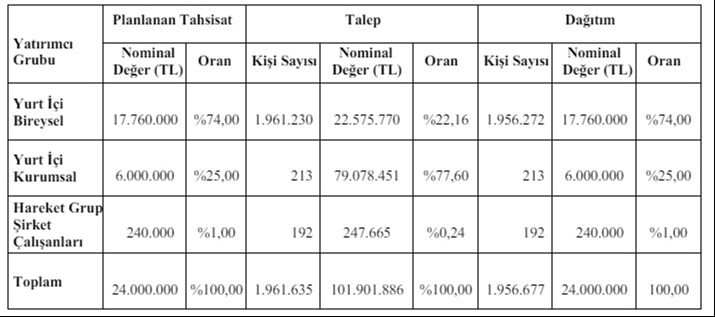 Hareket Proje Taşımacılığı halka arz sonuçlarına göre 700 TL değerinde 10 lot dağıttı Hareket Proje Taşımacılığı halka arz sonuçlarına göre 700 TL değerinde 10 lot dağıttı - 2. Resim