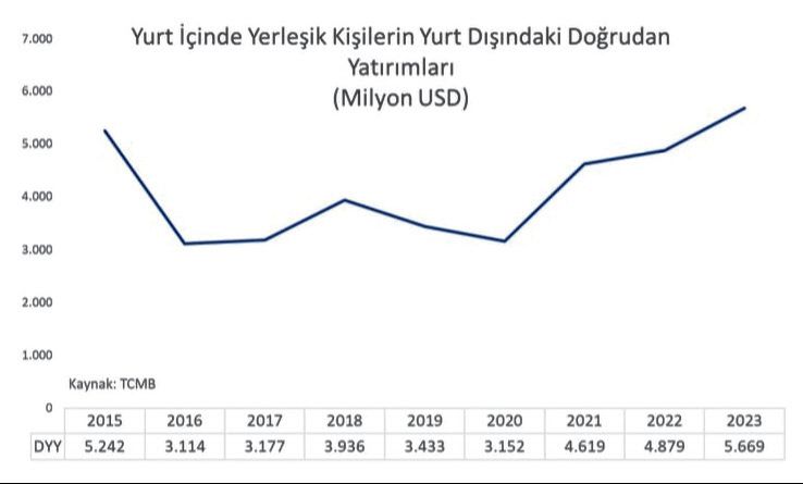 Yurt dışı açılımı yeni kapılar açacak! 2033 Türk şirketi 5,7 milyar dolar yatırım yaptı - 2. Resim
