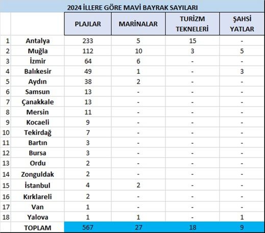 16 yerde daha mavi bayrak dalgalanacak! İşte Türkiye'nin tatile en uygun yeni alanları - 2. Resim