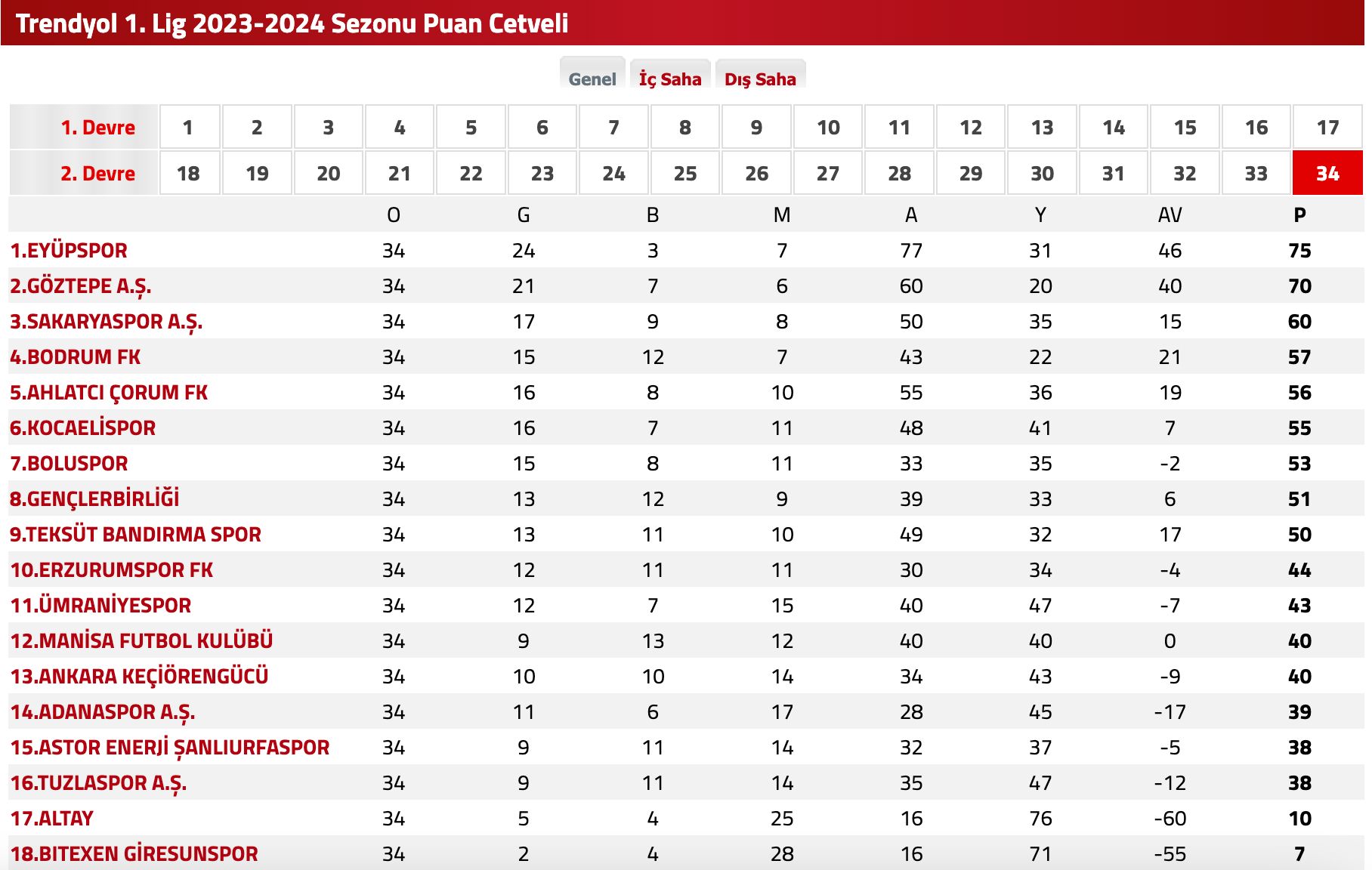 Trendyol 1. Lig final maçı 30 Mayıs’ta Yeni Adana Stadı'nda oynanacak TFF’nin açıklamasına göre Trendyol 1. Lig final maçı 30 Mayıs’ta Yeni Adana Stadı'nda oynanacak - 1. Resim