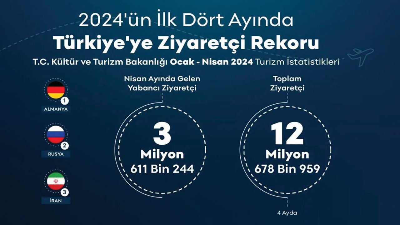 Türkiye'ye turist akını! İlk çeyrekte 13 milyona yakın giriş yapıldı Türkiye'ye turist akını! İlk çeyrekte 13 milyona yakın giriş yapıldı - 1. Resim