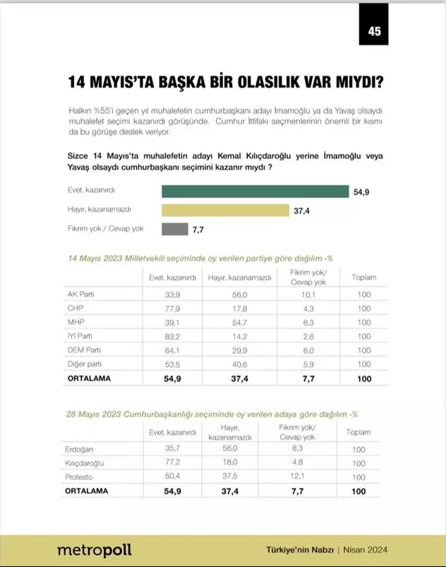 Herkesin merak ettiği soru! İşte çok konuşulacak seçim anketi: Eğer 14 Mayıs'ta İmamoğlu ya da Yavaş aday olsaydı... Herkesin merak ettiği soru! İşte çok konuşulacak seçim anketi: Eğer 14 Mayıs'ta İmamoğlu ya da Yavaş aday olsaydı... - 1. Resim