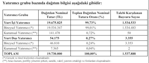 Halka arz sonuçlarına göre 13 lot dağıtacak olan Onur Yüksek hissesi 28 Mayıs'ta işlem görecek - 3. Resim