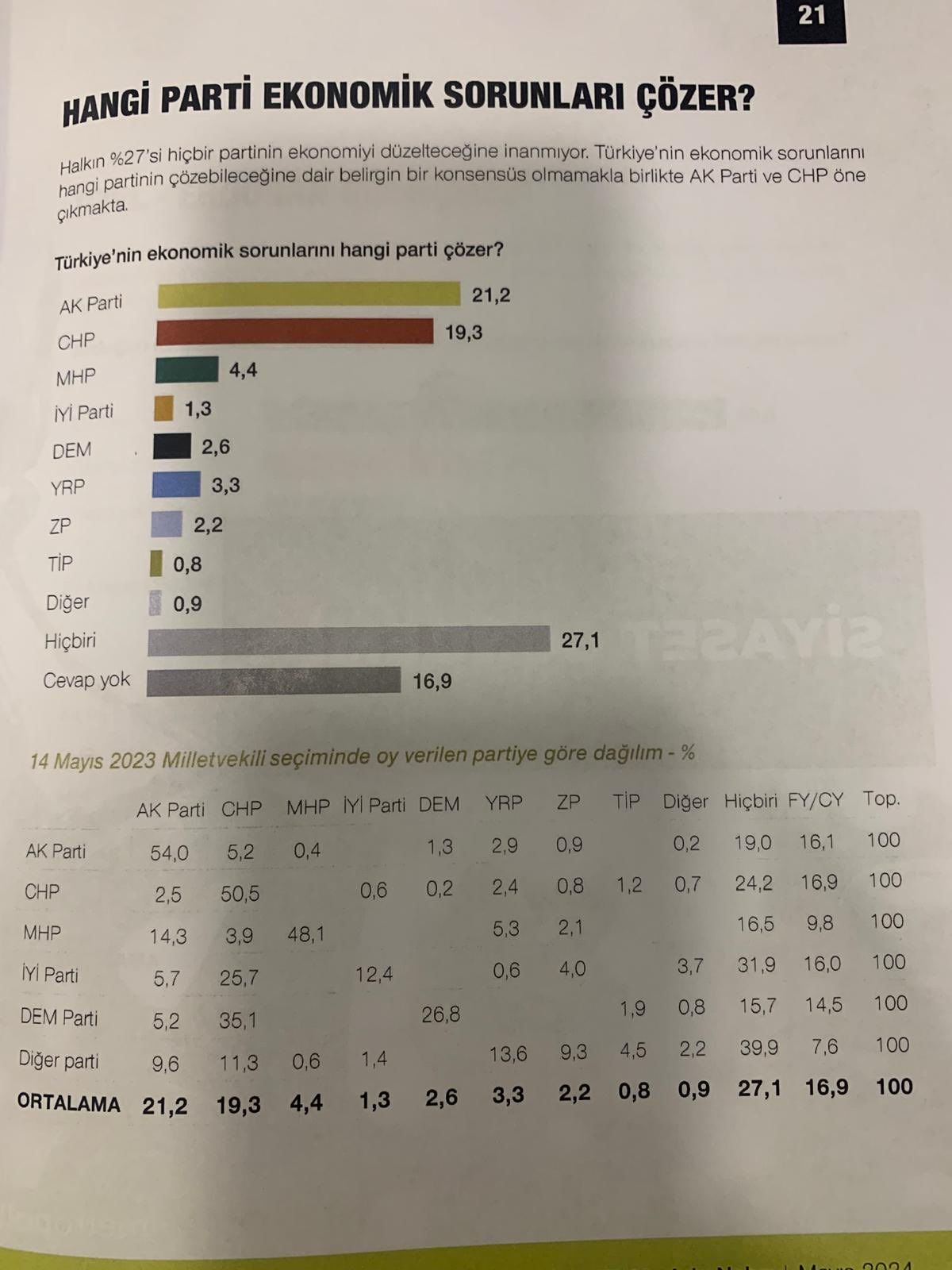 Seçim sonrası şaşırtan anket! En çok beğenilen siyasetçi kim? Seçim sonrası şaşırtan anket! En çok beğenilen siyasetçi kim? - 2. Resim