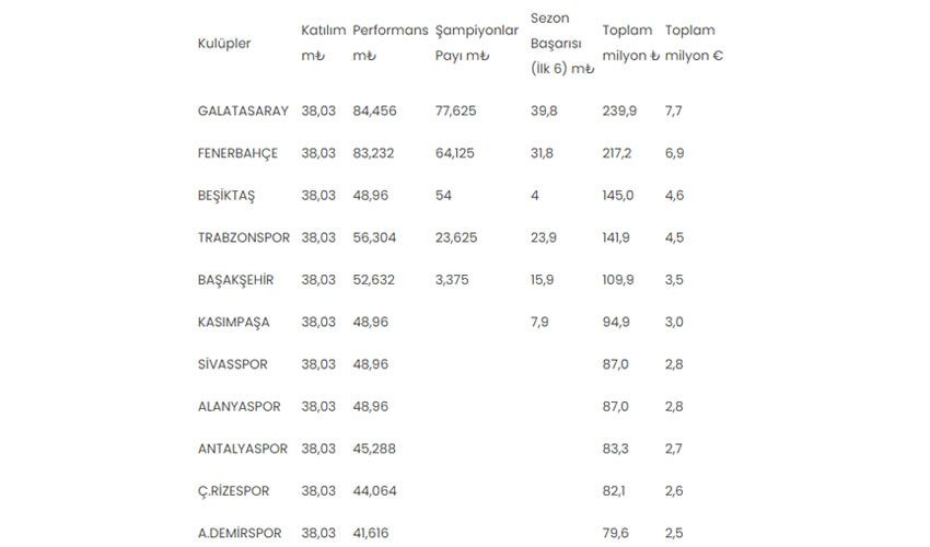 Süper Lig yayın gelirleri açıklandı! Şampiyon Galatasaray'ın kasası doldu - 3. Resim