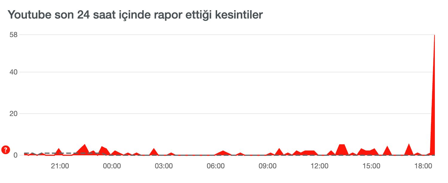 YouTube’da erişim problemleri yaşandı 29 Mayıs YouTube’da erişim problemleri yaşanıyor 29 Mayıs - 1. Resim