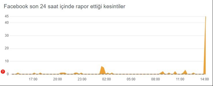 META'ya bağlı Facebook ve Whatsapp çalışmıyor! Ne zaman düzelecek? META'ya bağlı Facebook ve Whatsapp çalışmıyor! Ne zaman düzelecek? - 2. Resim