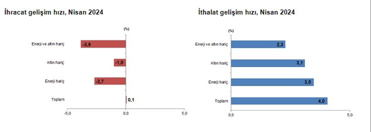 TÜİK rakamları açıkladı! Dış ticarette 9.8 milyar dolarlık açık TÜİK rakamları açıkladı! Dış ticarette 9.8 milyar dolarlık açık - 1. Resim