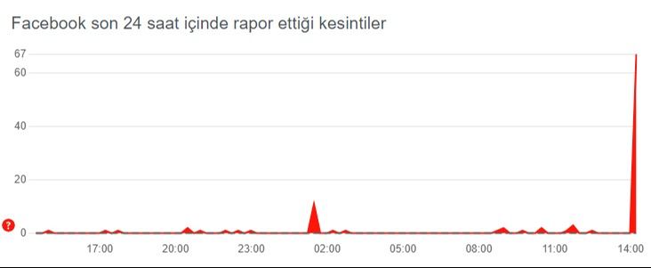 Whatsapp'ta erişim problemi yaşanıyor! Bağlantınız kontrol ediliyor hatası (30 Mayıs) Whatsapp'ta erişim problemi yaşanıyor (30 Mayıs) - 2. Resim